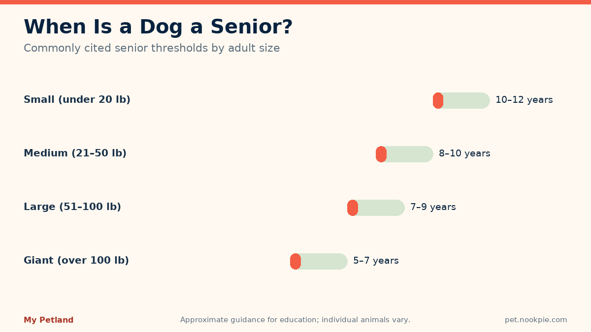 Range chart of commonly cited senior thresholds for dogs by adult size